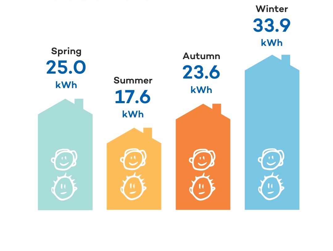 Compare your daily energy usage | Aurora Energy